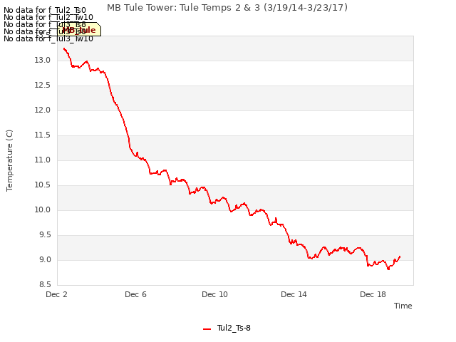 Explore the graph:MB Tule Tower: Tule Temps 2 & 3 (3/19/14-3/23/17) in a new window