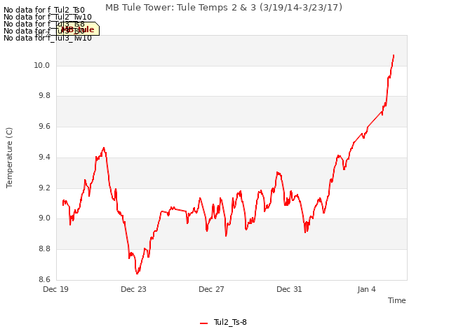 Explore the graph:MB Tule Tower: Tule Temps 2 & 3 (3/19/14-3/23/17) in a new window