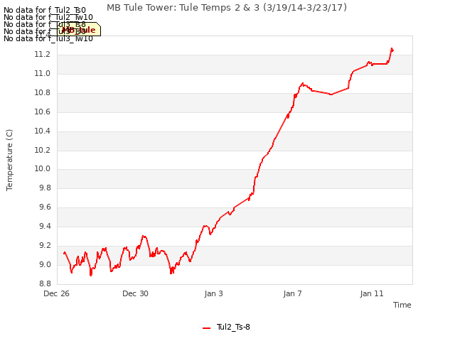 Explore the graph:MB Tule Tower: Tule Temps 2 & 3 (3/19/14-3/23/17) in a new window