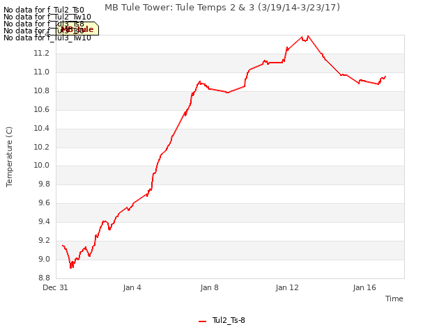 Explore the graph:MB Tule Tower: Tule Temps 2 & 3 (3/19/14-3/23/17) in a new window