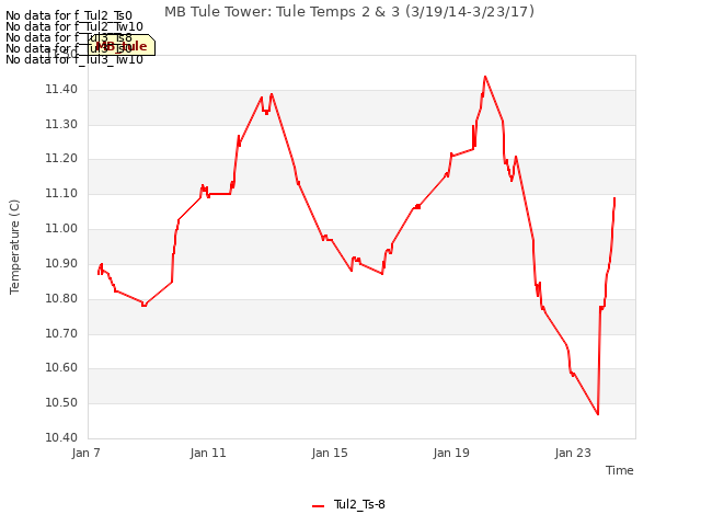 Explore the graph:MB Tule Tower: Tule Temps 2 & 3 (3/19/14-3/23/17) in a new window