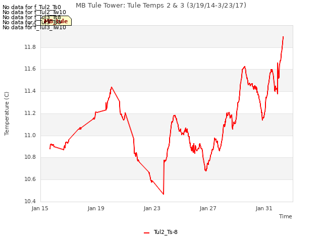 Explore the graph:MB Tule Tower: Tule Temps 2 & 3 (3/19/14-3/23/17) in a new window