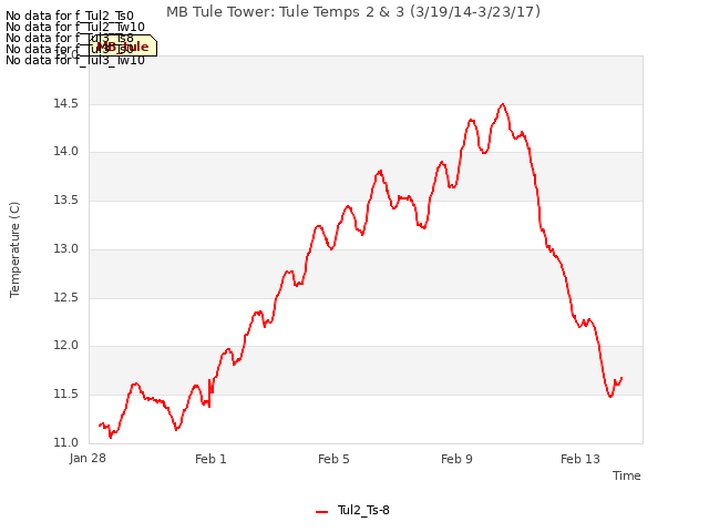 Explore the graph:MB Tule Tower: Tule Temps 2 & 3 (3/19/14-3/23/17) in a new window