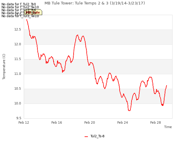 Explore the graph:MB Tule Tower: Tule Temps 2 & 3 (3/19/14-3/23/17) in a new window