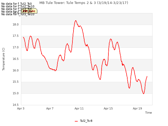 Explore the graph:MB Tule Tower: Tule Temps 2 & 3 (3/19/14-3/23/17) in a new window