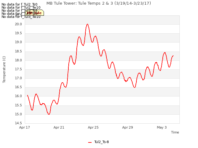 Explore the graph:MB Tule Tower: Tule Temps 2 & 3 (3/19/14-3/23/17) in a new window