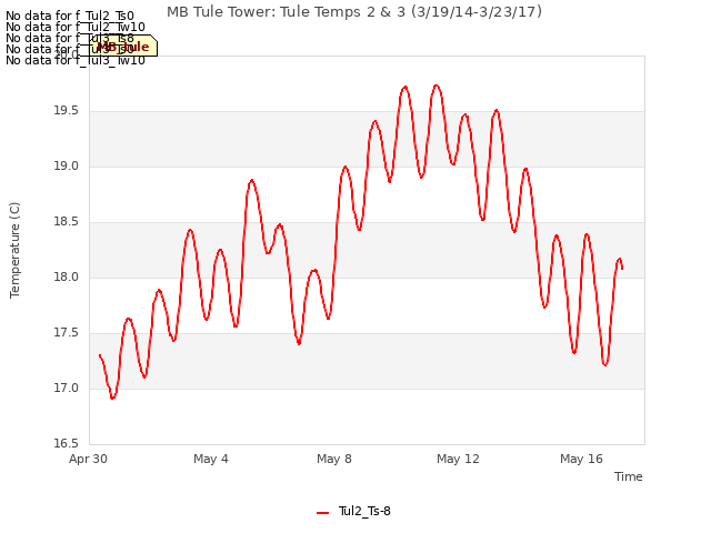 Explore the graph:MB Tule Tower: Tule Temps 2 & 3 (3/19/14-3/23/17) in a new window