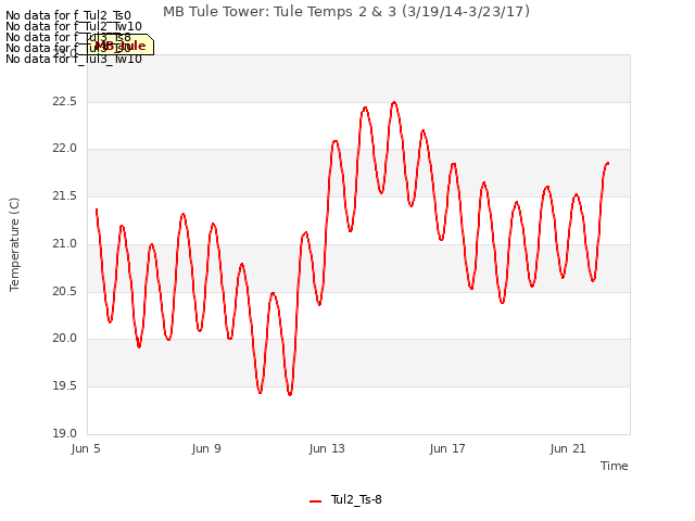 Explore the graph:MB Tule Tower: Tule Temps 2 & 3 (3/19/14-3/23/17) in a new window