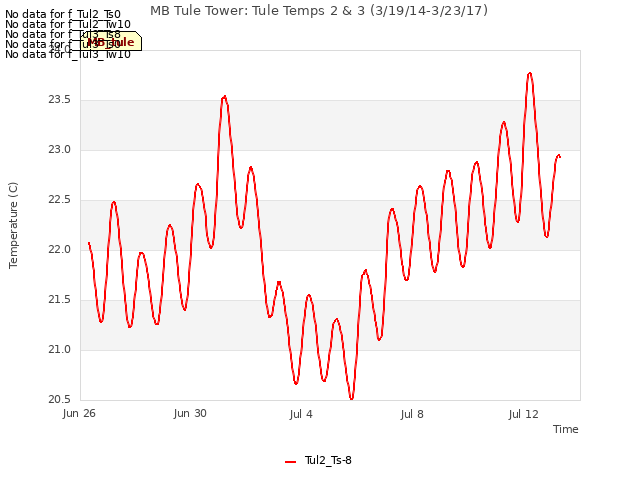Explore the graph:MB Tule Tower: Tule Temps 2 & 3 (3/19/14-3/23/17) in a new window