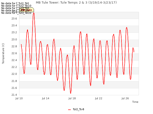 Explore the graph:MB Tule Tower: Tule Temps 2 & 3 (3/19/14-3/23/17) in a new window