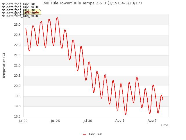 Explore the graph:MB Tule Tower: Tule Temps 2 & 3 (3/19/14-3/23/17) in a new window