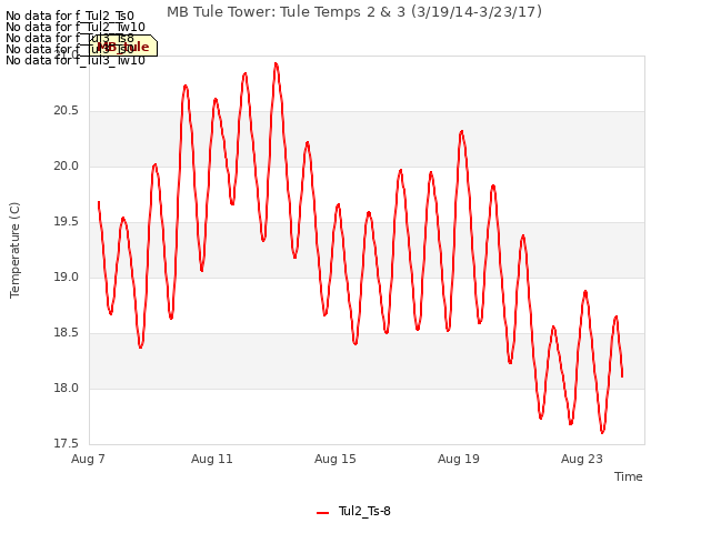 Explore the graph:MB Tule Tower: Tule Temps 2 & 3 (3/19/14-3/23/17) in a new window