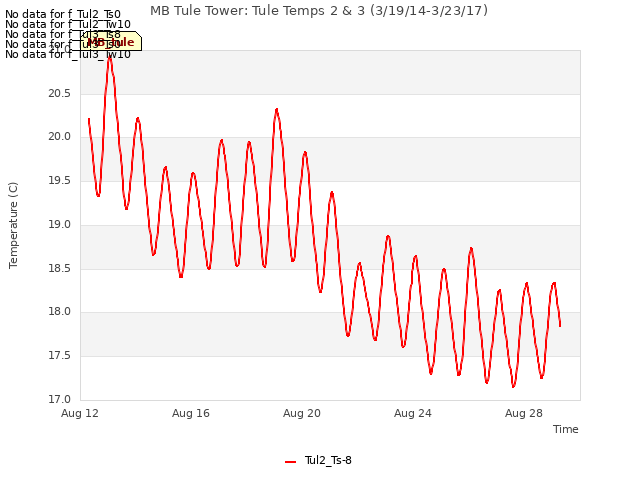 Explore the graph:MB Tule Tower: Tule Temps 2 & 3 (3/19/14-3/23/17) in a new window