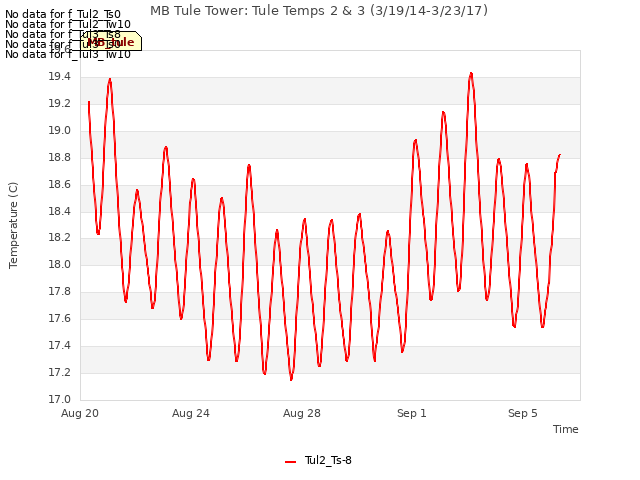 Explore the graph:MB Tule Tower: Tule Temps 2 & 3 (3/19/14-3/23/17) in a new window