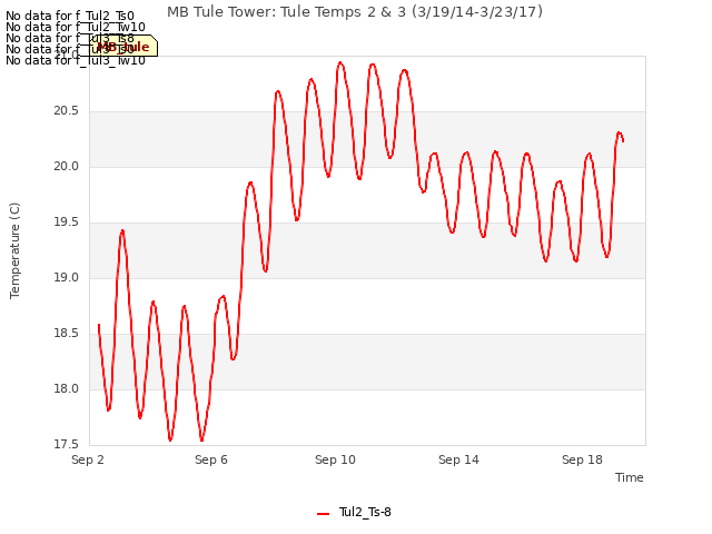 Explore the graph:MB Tule Tower: Tule Temps 2 & 3 (3/19/14-3/23/17) in a new window