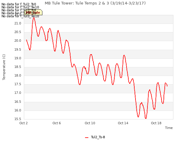 Explore the graph:MB Tule Tower: Tule Temps 2 & 3 (3/19/14-3/23/17) in a new window