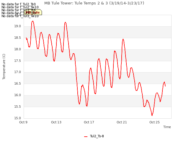 Explore the graph:MB Tule Tower: Tule Temps 2 & 3 (3/19/14-3/23/17) in a new window