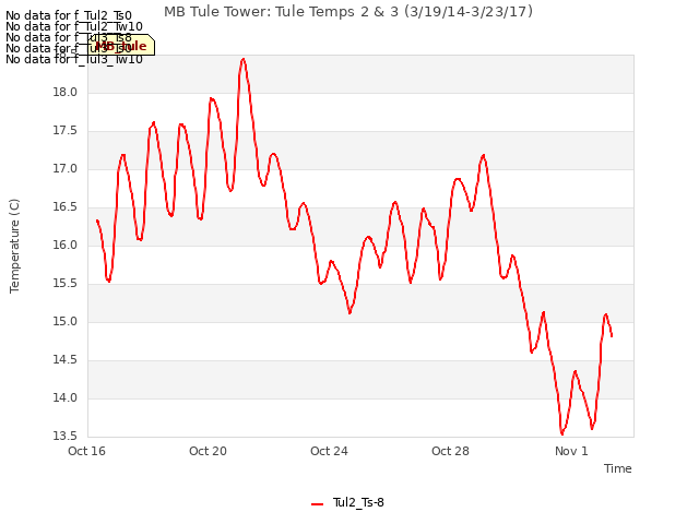 Explore the graph:MB Tule Tower: Tule Temps 2 & 3 (3/19/14-3/23/17) in a new window