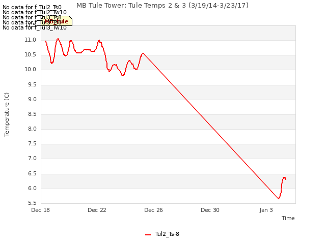 Explore the graph:MB Tule Tower: Tule Temps 2 & 3 (3/19/14-3/23/17) in a new window