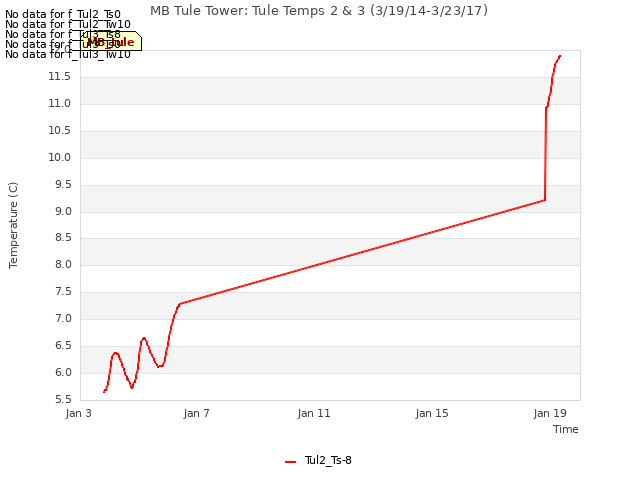 Explore the graph:MB Tule Tower: Tule Temps 2 & 3 (3/19/14-3/23/17) in a new window