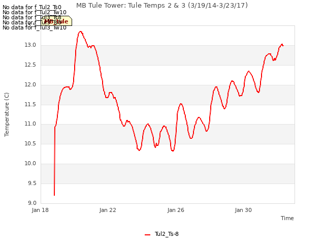 Explore the graph:MB Tule Tower: Tule Temps 2 & 3 (3/19/14-3/23/17) in a new window