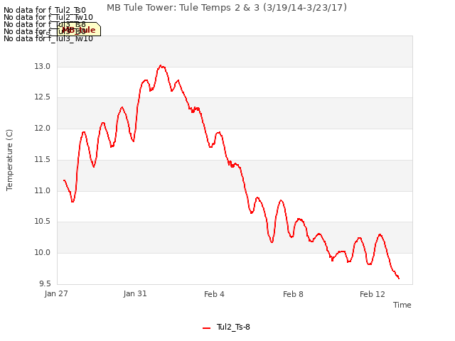 Explore the graph:MB Tule Tower: Tule Temps 2 & 3 (3/19/14-3/23/17) in a new window