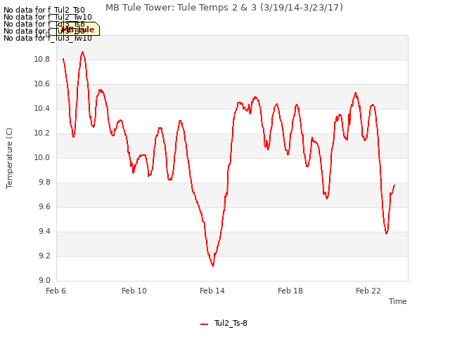 Explore the graph:MB Tule Tower: Tule Temps 2 & 3 (3/19/14-3/23/17) in a new window