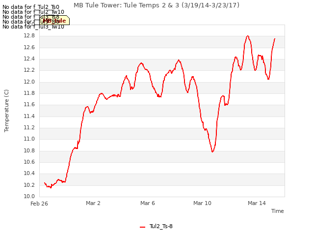 Explore the graph:MB Tule Tower: Tule Temps 2 & 3 (3/19/14-3/23/17) in a new window