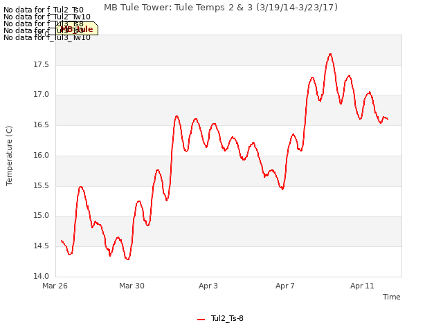 Explore the graph:MB Tule Tower: Tule Temps 2 & 3 (3/19/14-3/23/17) in a new window