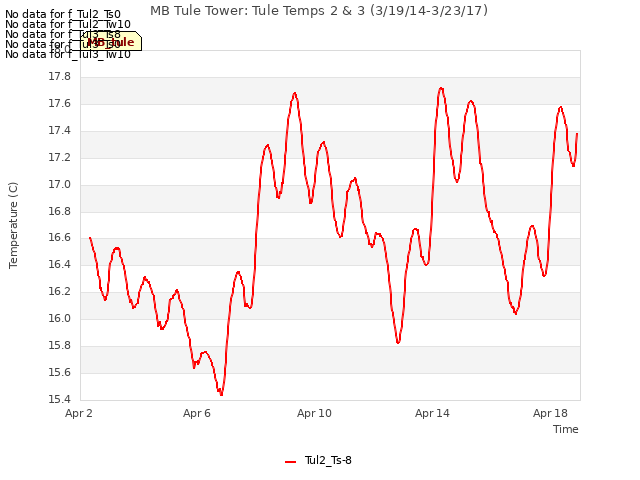 Explore the graph:MB Tule Tower: Tule Temps 2 & 3 (3/19/14-3/23/17) in a new window