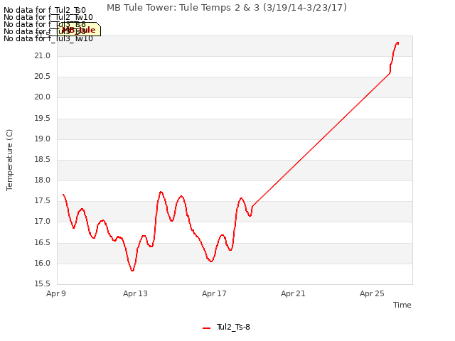 Explore the graph:MB Tule Tower: Tule Temps 2 & 3 (3/19/14-3/23/17) in a new window