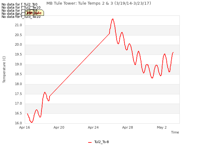 Explore the graph:MB Tule Tower: Tule Temps 2 & 3 (3/19/14-3/23/17) in a new window