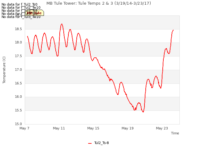 Explore the graph:MB Tule Tower: Tule Temps 2 & 3 (3/19/14-3/23/17) in a new window