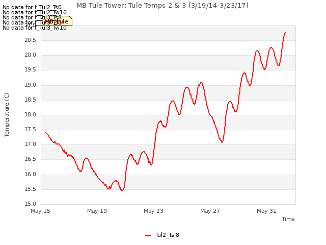 Explore the graph:MB Tule Tower: Tule Temps 2 & 3 (3/19/14-3/23/17) in a new window