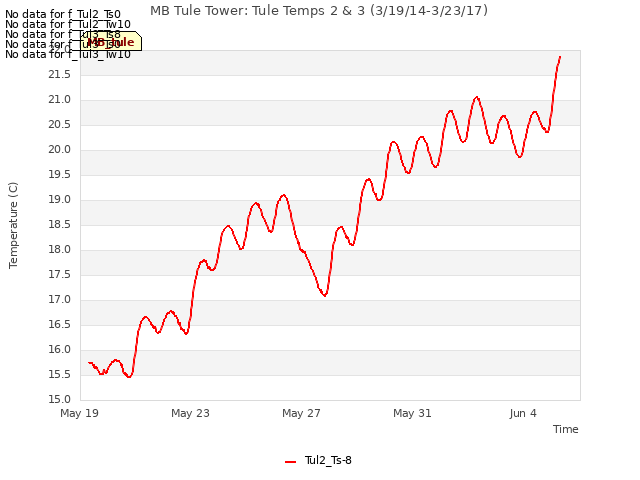 Explore the graph:MB Tule Tower: Tule Temps 2 & 3 (3/19/14-3/23/17) in a new window