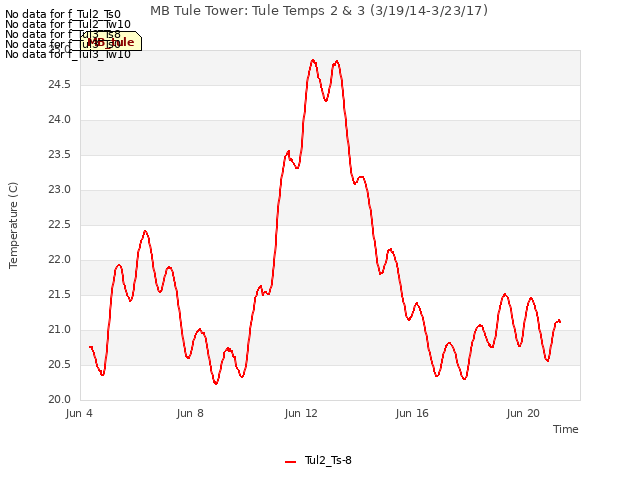 Explore the graph:MB Tule Tower: Tule Temps 2 & 3 (3/19/14-3/23/17) in a new window