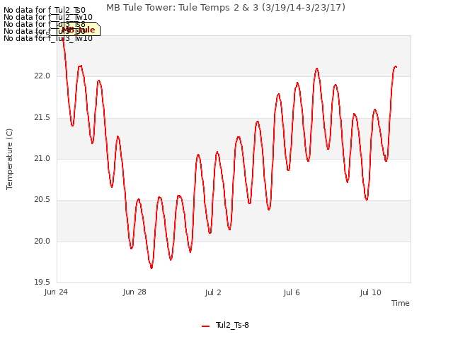 Explore the graph:MB Tule Tower: Tule Temps 2 & 3 (3/19/14-3/23/17) in a new window