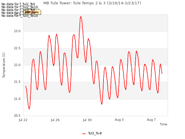 Explore the graph:MB Tule Tower: Tule Temps 2 & 3 (3/19/14-3/23/17) in a new window