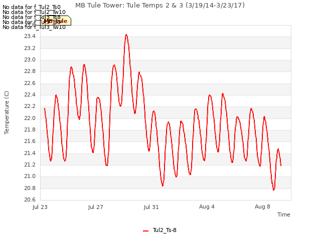 Explore the graph:MB Tule Tower: Tule Temps 2 & 3 (3/19/14-3/23/17) in a new window