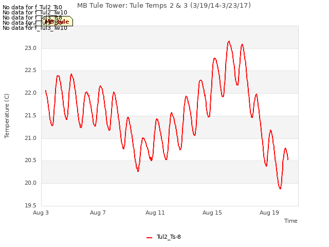 Explore the graph:MB Tule Tower: Tule Temps 2 & 3 (3/19/14-3/23/17) in a new window