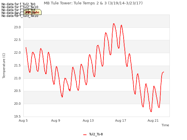 Explore the graph:MB Tule Tower: Tule Temps 2 & 3 (3/19/14-3/23/17) in a new window