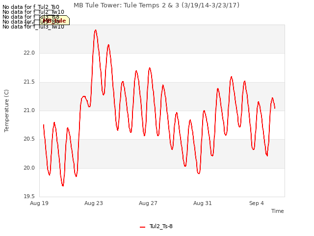 Explore the graph:MB Tule Tower: Tule Temps 2 & 3 (3/19/14-3/23/17) in a new window