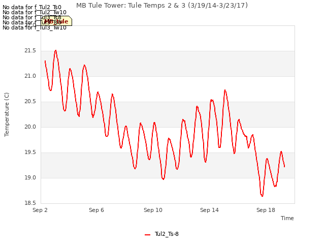 Explore the graph:MB Tule Tower: Tule Temps 2 & 3 (3/19/14-3/23/17) in a new window