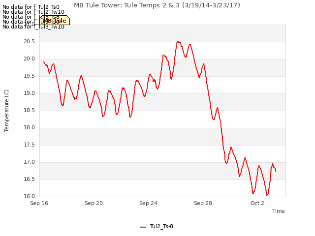 Explore the graph:MB Tule Tower: Tule Temps 2 & 3 (3/19/14-3/23/17) in a new window