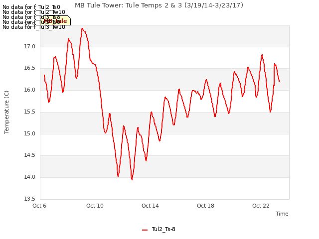 Explore the graph:MB Tule Tower: Tule Temps 2 & 3 (3/19/14-3/23/17) in a new window