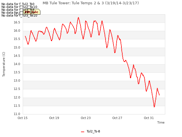 Explore the graph:MB Tule Tower: Tule Temps 2 & 3 (3/19/14-3/23/17) in a new window