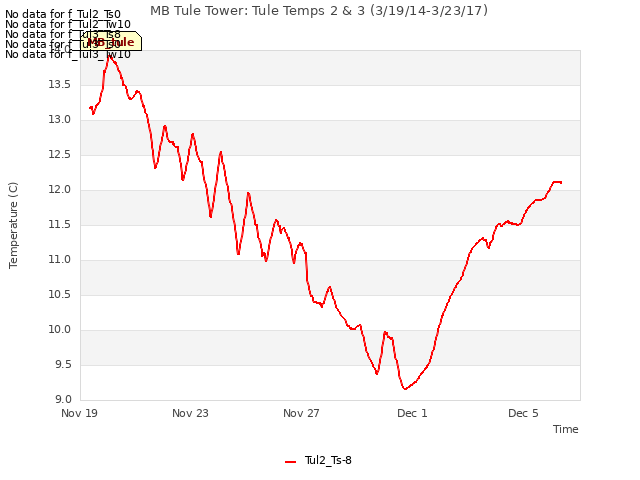 Explore the graph:MB Tule Tower: Tule Temps 2 & 3 (3/19/14-3/23/17) in a new window