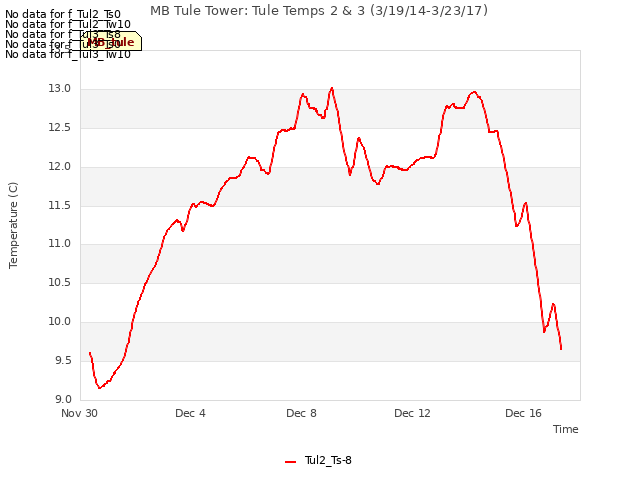 Explore the graph:MB Tule Tower: Tule Temps 2 & 3 (3/19/14-3/23/17) in a new window