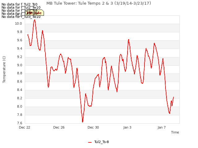 Explore the graph:MB Tule Tower: Tule Temps 2 & 3 (3/19/14-3/23/17) in a new window