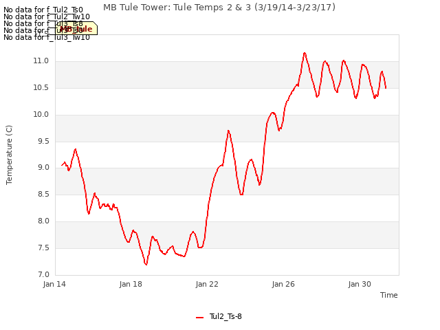 Explore the graph:MB Tule Tower: Tule Temps 2 & 3 (3/19/14-3/23/17) in a new window